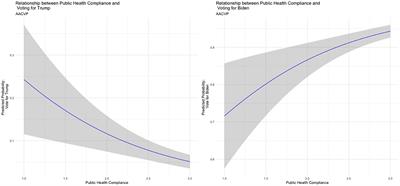 Exploring the link between public health compliance and voting patterns in the 2020 U.S. presidential election